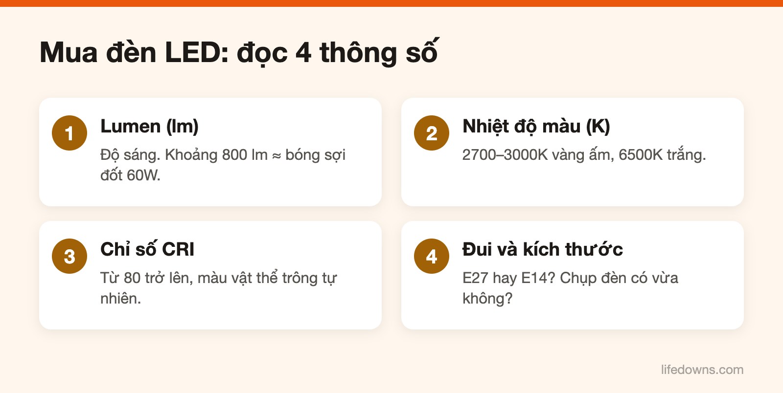 Chọn bóng đèn LED – Sơ đồ 4 thông số cần xem khi mua bóng đèn LED