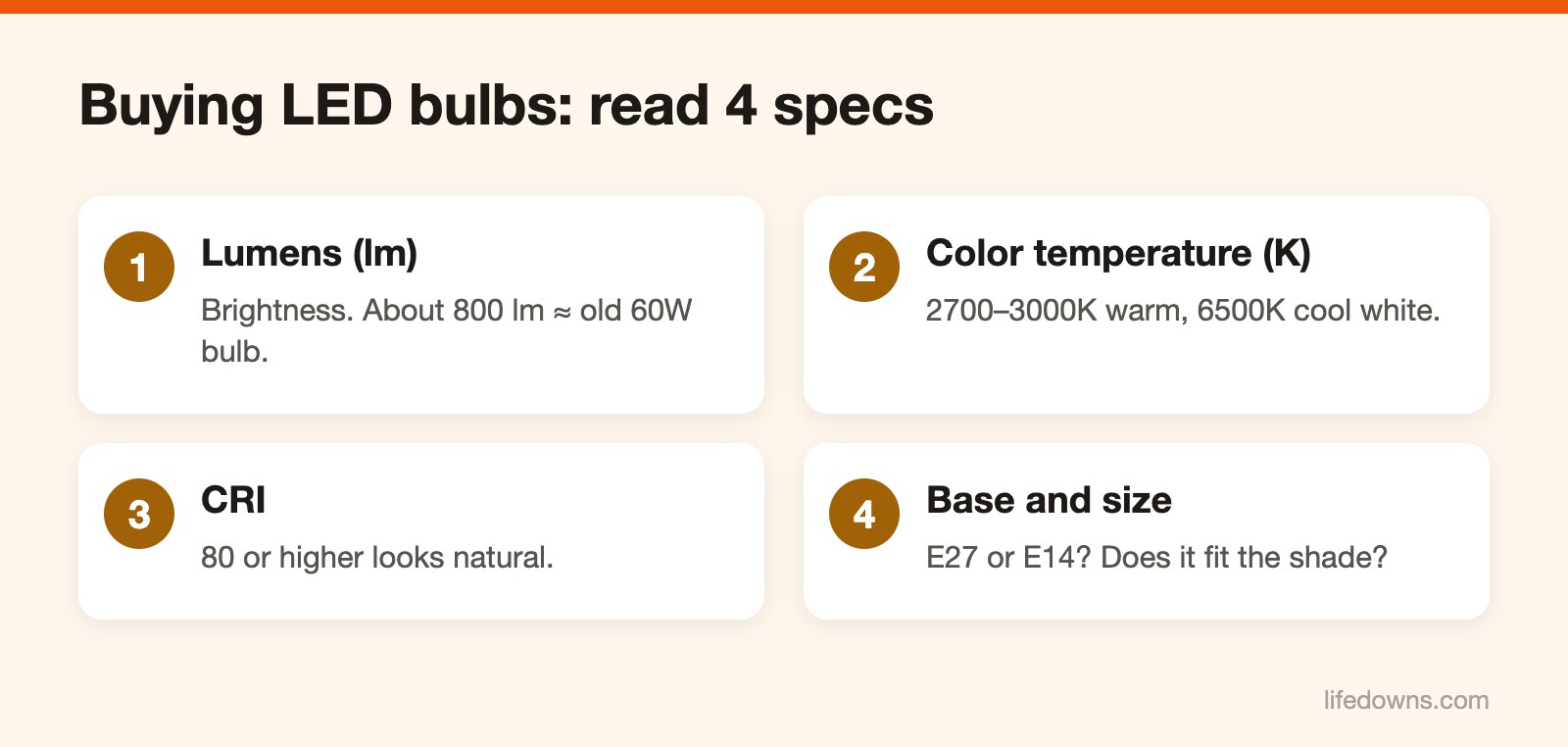 Choosing LED bulbs – Diagram of four specs to check when buying an LED bulb