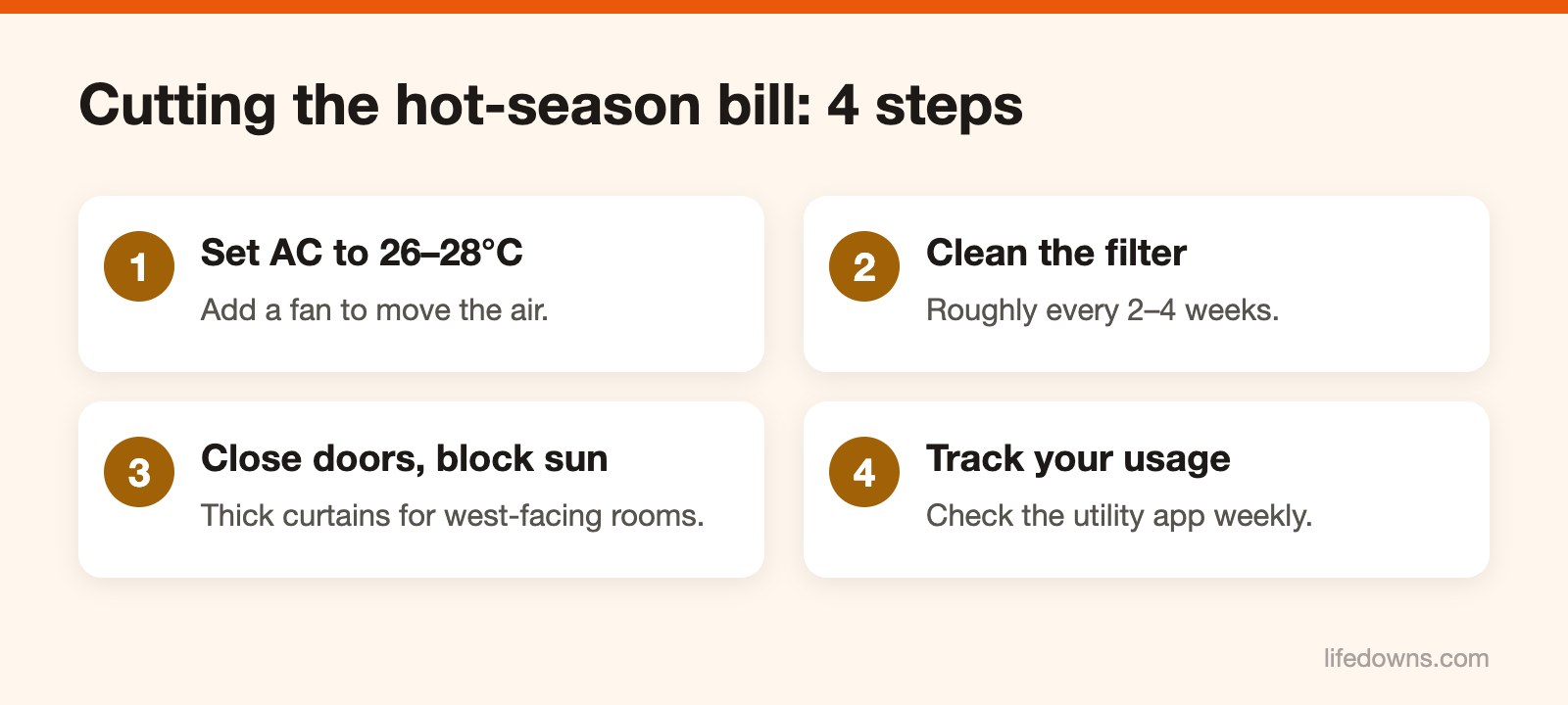 Diagram of four ways to lower the electricity bill in hot weather