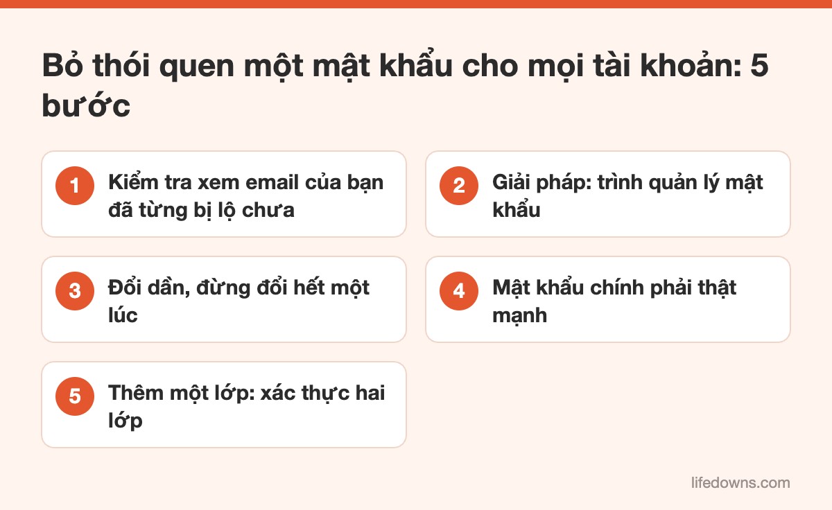 Một mật khẩu cho mọi tài khoản – 5 bước đổi dần an toàn