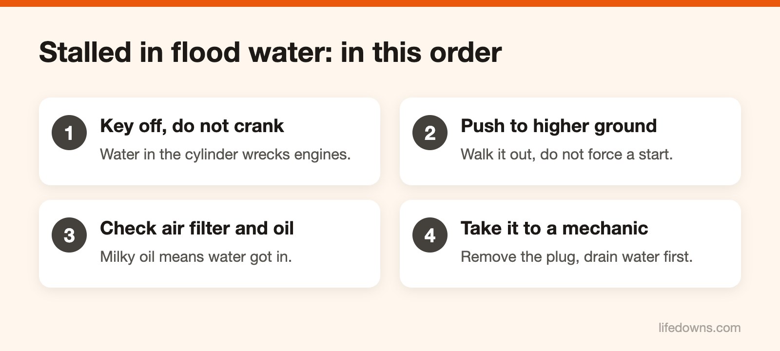 Diagram of steps when a motorbike stalls in a flooded street