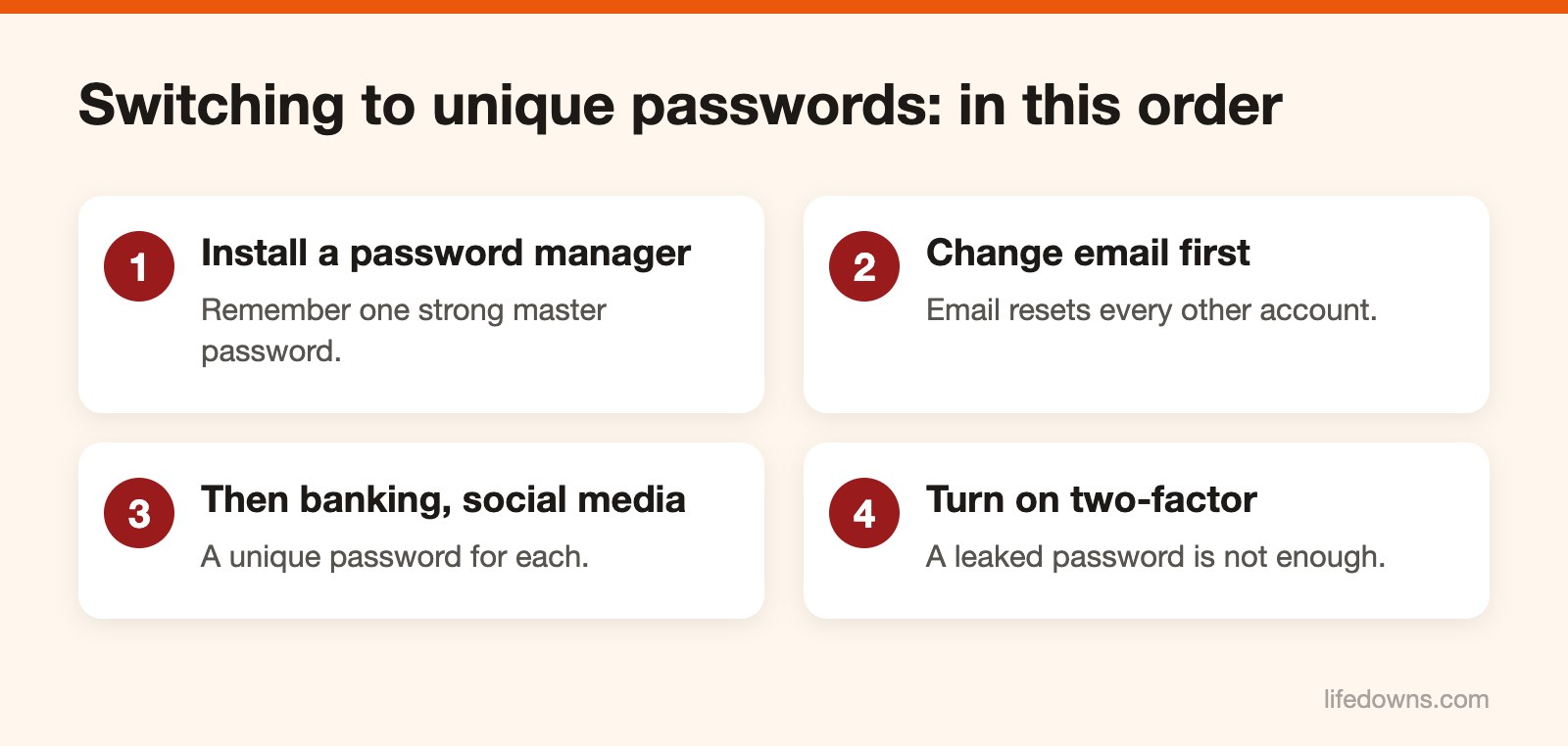 Password manager – Diagram of steps to move to unique passwords for each account