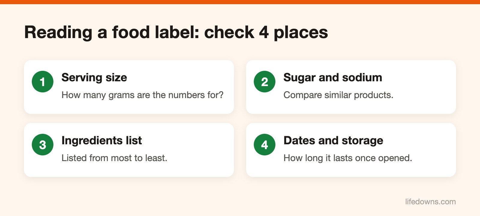 Read food labels – Diagram of four places to check on a food label