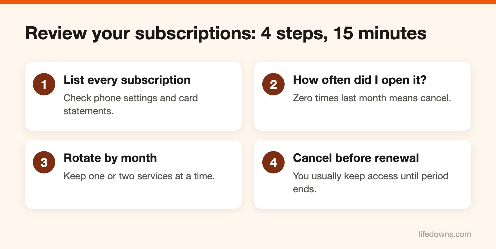 Streaming subscriptions – Diagram of four steps to review streaming and music subscriptions