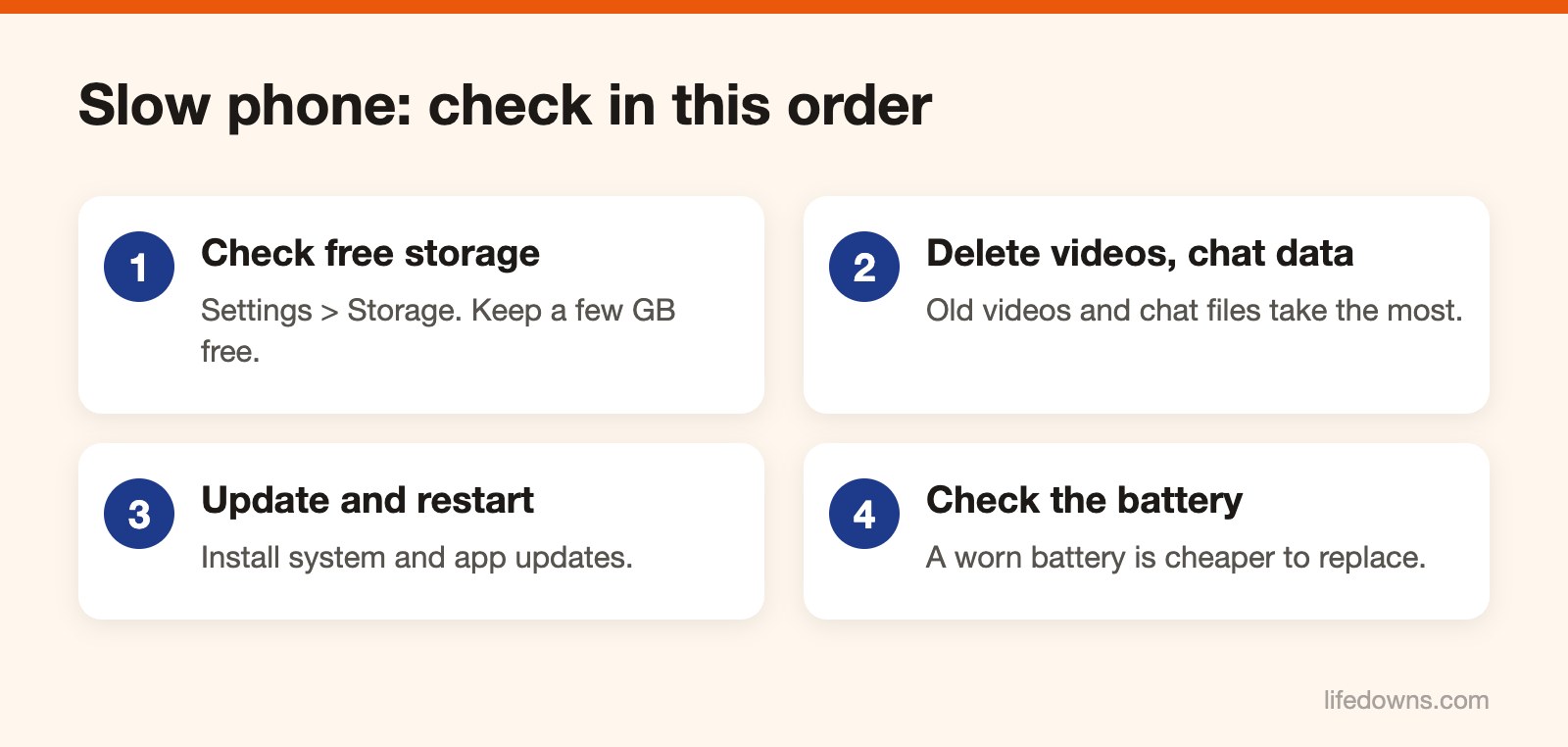 Diagram of four checks for a slow phone