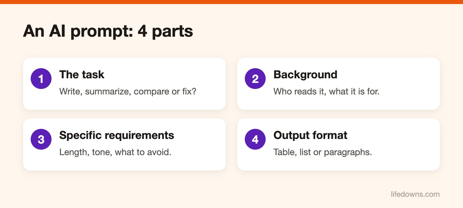 Writing AI prompts – Diagram of the four parts of an AI prompt