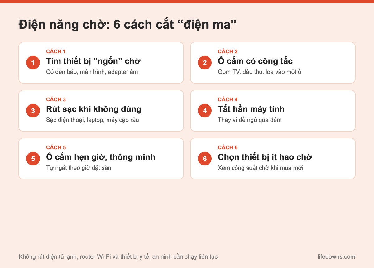 Điện năng chờ: tóm tắt 6 cách cắt điện ma