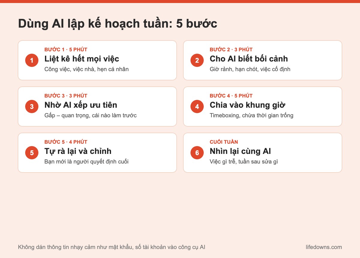 Dùng AI lập kế hoạch: tóm tắt 5 bước sắp xếp kế hoạch tuần