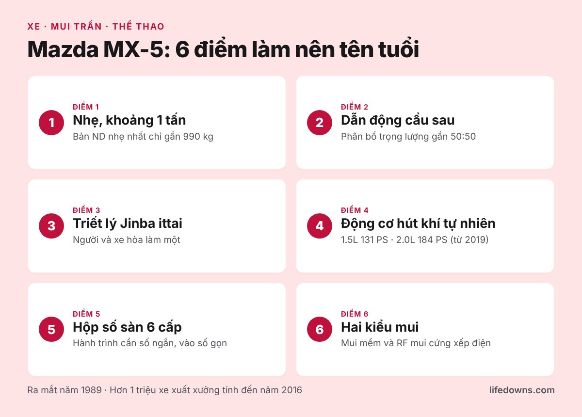 Mazda MX-5: tóm tắt 6 điểm làm nên tên tuổi
