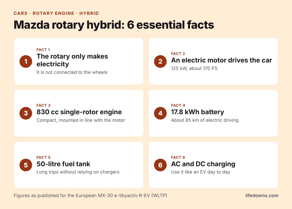 Mazda rotary hybrid: summary of 6 essential facts about the MX-30 R-EV
