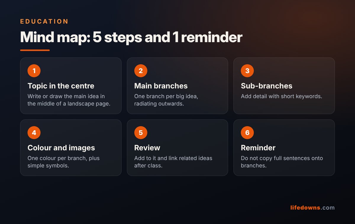Mind map: 5 steps and 1 reminder