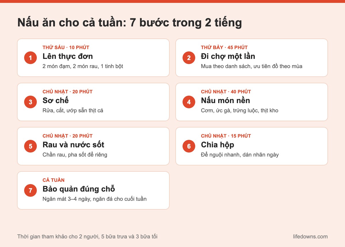 Tóm tắt 7 bước nấu ăn cho cả tuần theo kiểu meal prep