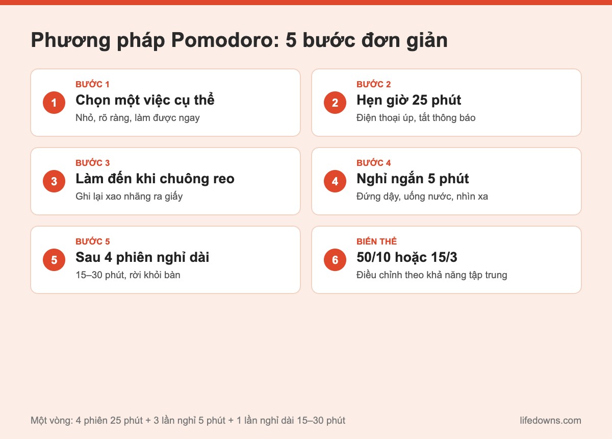 Phương pháp Pomodoro: tóm tắt 5 bước áp dụng
