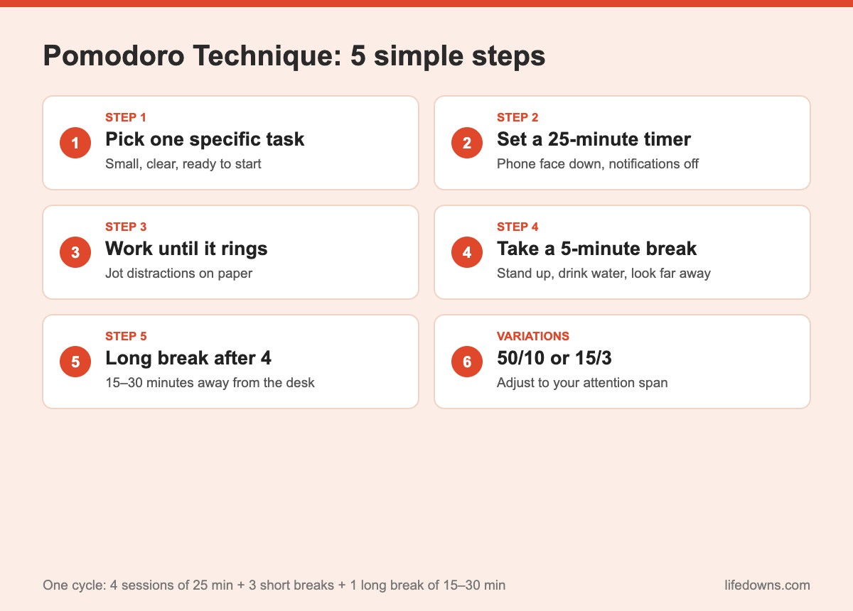 Pomodoro Technique: summary of 5 simple steps