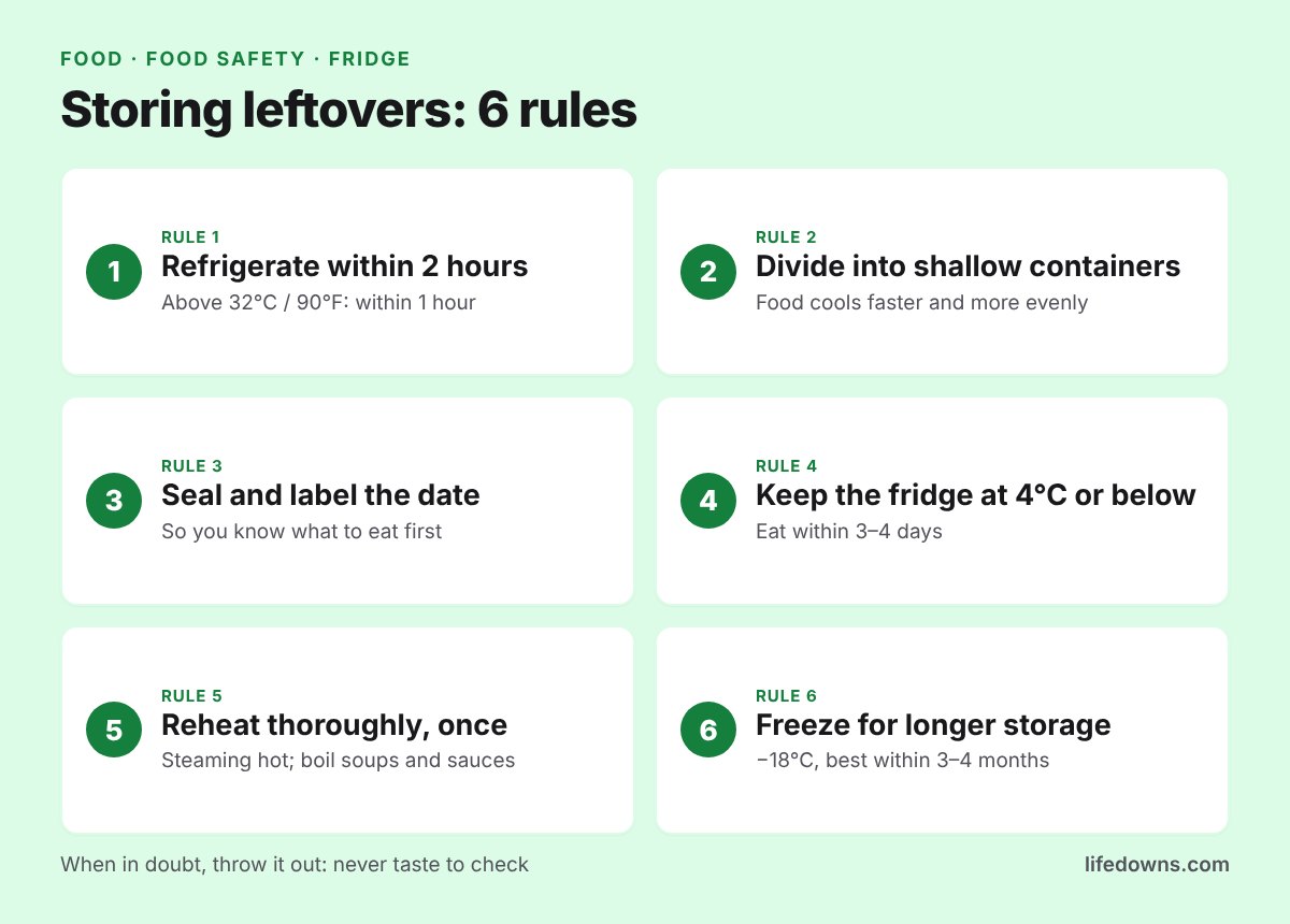 Storing leftovers: summary of the 6 rules