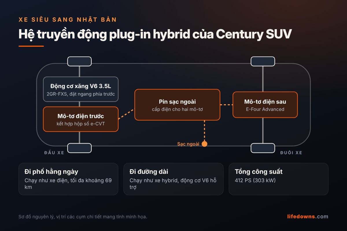 Sơ đồ hệ truyền động plug-in hybrid của Toyota Century SUV