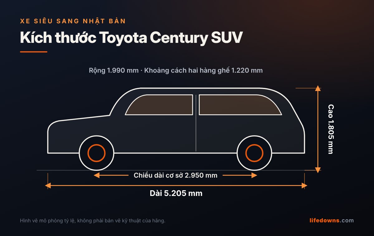 Kích thước Toyota Century SUV: dài, rộng, cao và chiều dài cơ sở